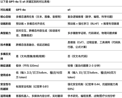 4o与o1的区别 4o与o1的区别