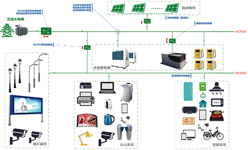 建筑光储直柔解决方案示意图 建筑光储直柔解决方案示意图