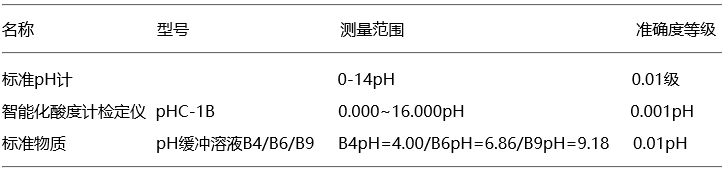 pH(酸度)计检验所需计量标准器 pH(酸度)计检验所需计量标准器