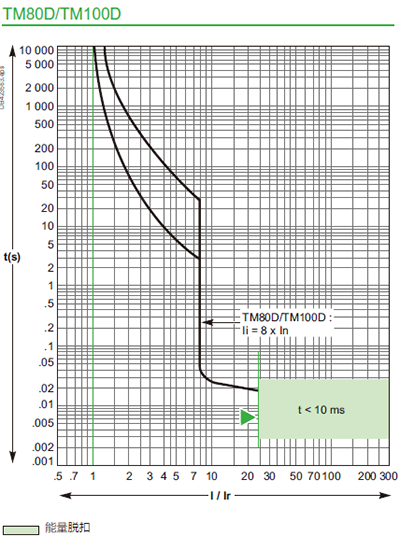 TM80/TM100D断路器脱扣曲线 TM80/TM100D断路器脱扣曲线