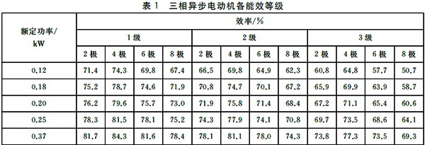 电动机能效限定值及能效等级 电动机能效限定值及能效等级