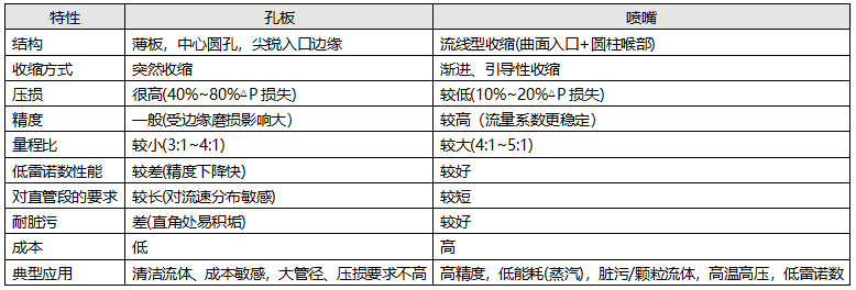 孔板和喷嘴差异对比 孔板和喷嘴差异对比