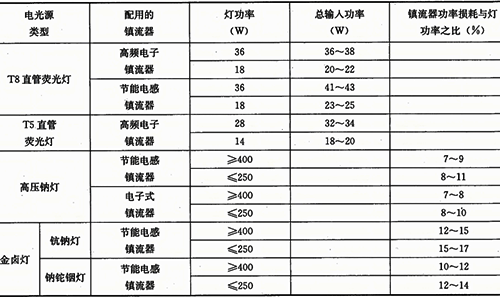 电光源的总输入功率或镇流器的功率损耗 电光源的总输入功率或镇流器的功率损耗
