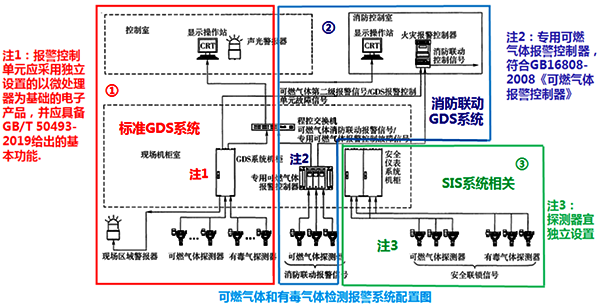 当气体探测器不直接参与BPCS联锁、SIS联锁,也不参与消防联动时,气体探测器联锁应在GDS中设置 当气体探测器不直接参与BPCS联锁、SIS联锁,也不参与消防联动时,气体探测器联锁应在GDS中设置