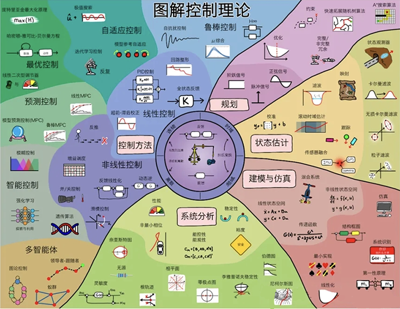控制学科的版图 控制学科的版图