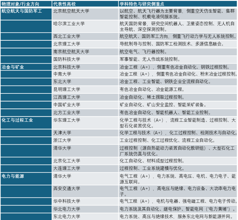 高效自动化类专业的强项 高效自动化类专业的强项