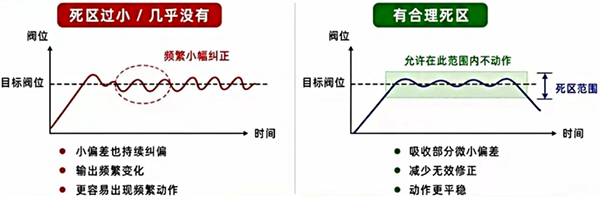 阀门定位器死区与设备特性和工况匹配 阀门定位器死区与设备特性和工况匹配