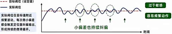 定位器死区太小响应过程示意 定位器死区太小响应过程示意