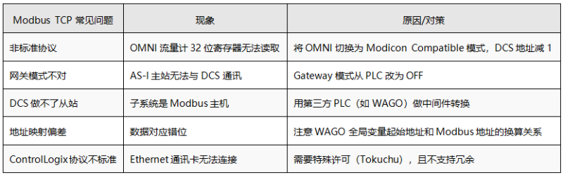 Modbus TCP:那些"玄学"通讯故障 Modbus TCP:那些"玄学"通讯故障