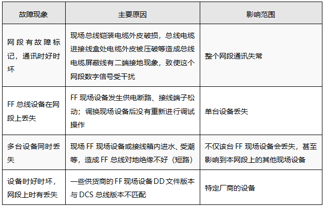 FF现场总线通信故障及处理方法 FF现场总线通信故障及处理方法
