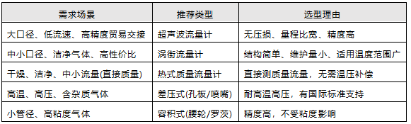 气体流量计选型速查表 气体流量计选型速查表