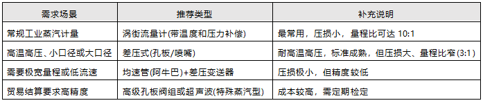 蒸汽流量计选型速查表 蒸汽流量计选型速查表