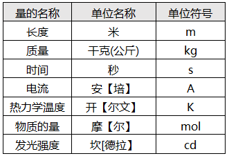 国际单位制的基本单位 国际单位制的基本单位