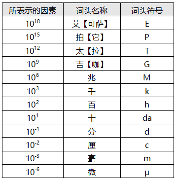 用于构成十进倍数和分数单位的词头 用于构成十进倍数和分数单位的词头