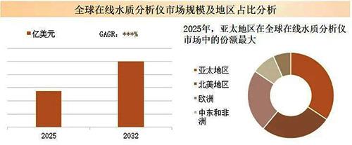全球在线水质分析仪市场规模及地区占比分析 全球在线水质分析仪市场规模及地区占比分析