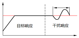 2自由度PID控制可同时满足目标值响应和干扰响应的控制性能的动作 2自由度PID控制可同时满足目标值响应和干扰响应的控制性能的动作