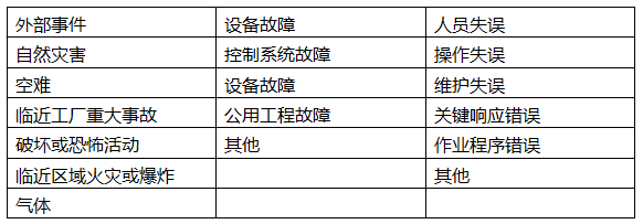 初始事件分类和内容 初始事件分类和内容