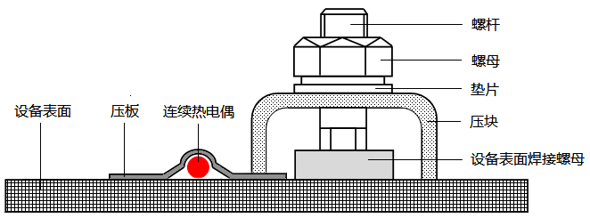 热点探测器在设备表面的固定 热点探测器在设备表面的固定