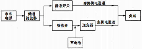 在线式UPS工作原理框图 在线式UPS工作原理框图