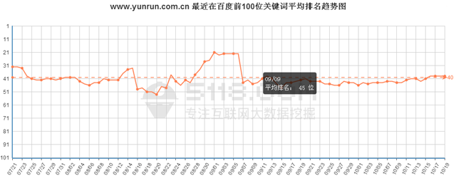 //m.fkswng.com/最近在百度前100位关键词总数趋势图 