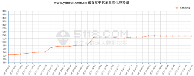 //m.fkswng.com/最近在百度前100位关键词平均排名趋势图