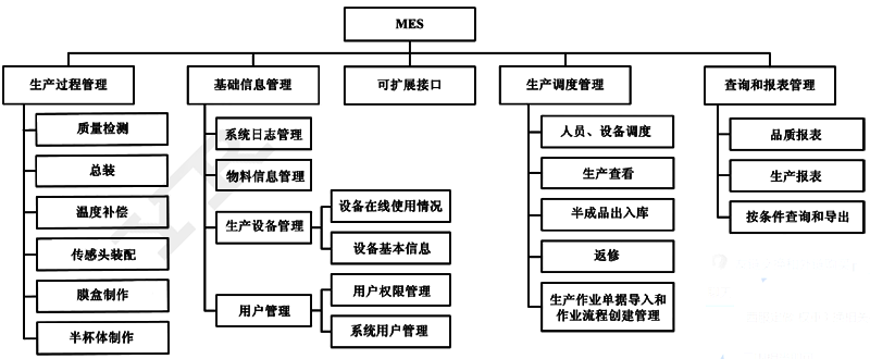 fkswng仪表压力变送器制造车间2MES架构图