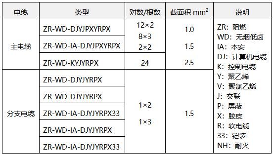 某公司常用的仪表电缆类型