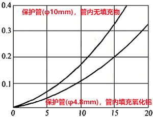 测量电流与自然效应误差的关系(在0℃的拌搅水中)