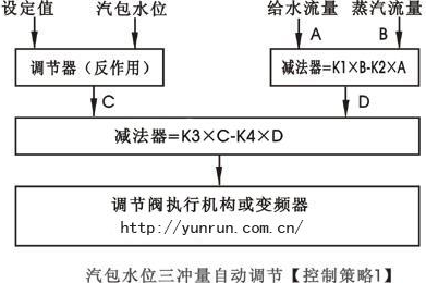 汽包水位三冲量串级控制策略图-//m.fkswng.com/tech/386.html