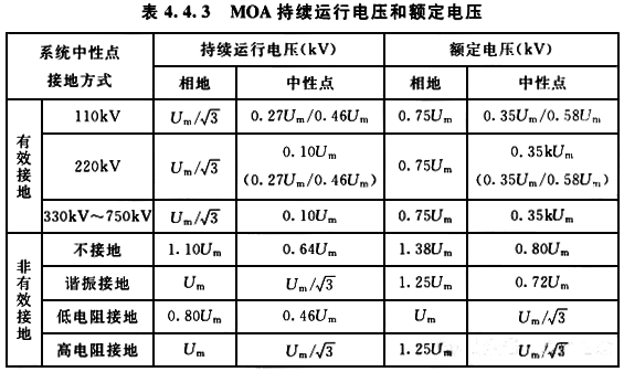 MOA持续运行电压和额定电压