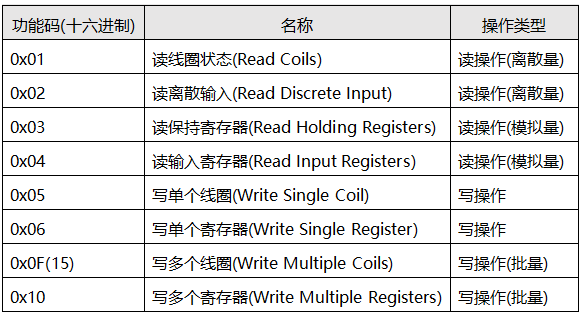 Modbus功能码