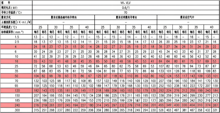 W、VLV三芯电力电缆载流量(A)