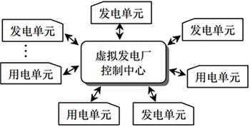 虚拟电厂的运行控制结构