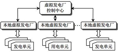 虚拟电厂运行控制结构之集中控制