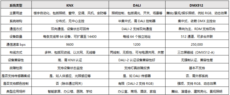 KNX、DALI和DMX512性能差别