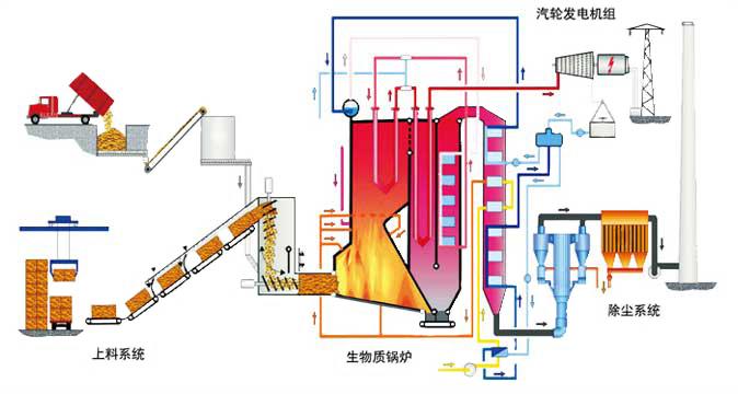 秸杆热电厂发电工艺流程图 