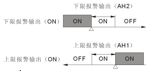 仪表报警回差 仪表报警回差