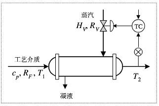 反馈控制方案 反馈控制方案