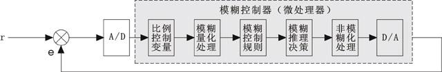 模糊控制系统原理框图 模糊控制系统原理框图