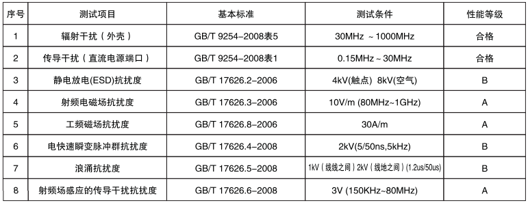 卫生型压力变送器电磁兼容性 卫生型压力变送器电磁兼容性