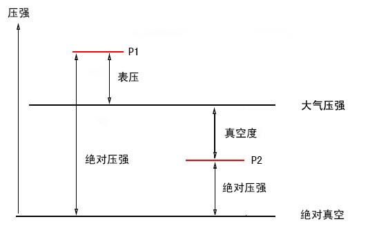 绝压、表压和真空度的关系 绝压、表压和真空度的关系