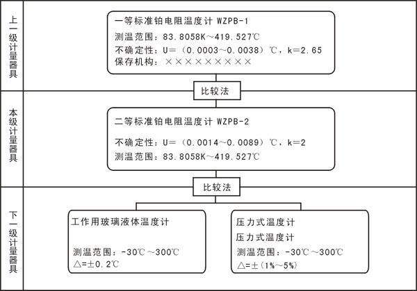 计量标准的量值溯源和传递框图 计量标准的量值溯源和传递框图