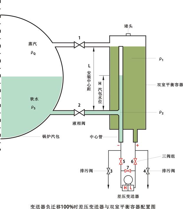 负迁移差压变送器与双室平衡容器配置图 负迁移差压变送器与双室平衡容器配置图
