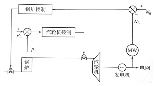 机跟炉方式 机跟炉方式