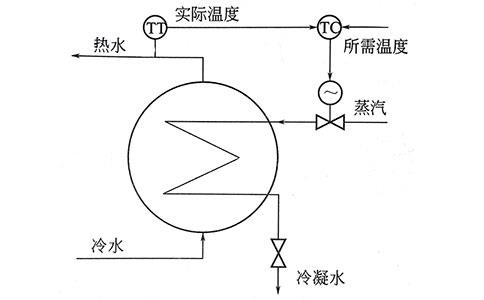 过程控制实质是模拟人工调节-//m.fkswng.com/tech/1219.html 过程控制实质是模拟人工调节-//m.fkswng.com/tech/1219.html