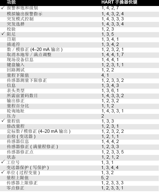 3051压力变送器参数设置表 3051压力变送器参数设置表