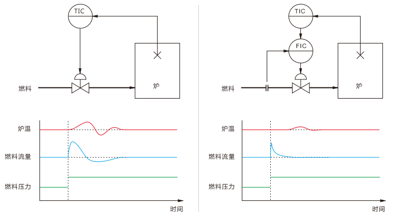 炉温串级控制示意图 炉温串级控制示意图