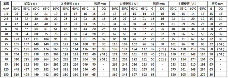 BV-105耐热聚氯乙烯绝缘电线的载流量对照表 BV-105耐热聚氯乙烯绝缘电线的载流量对照表