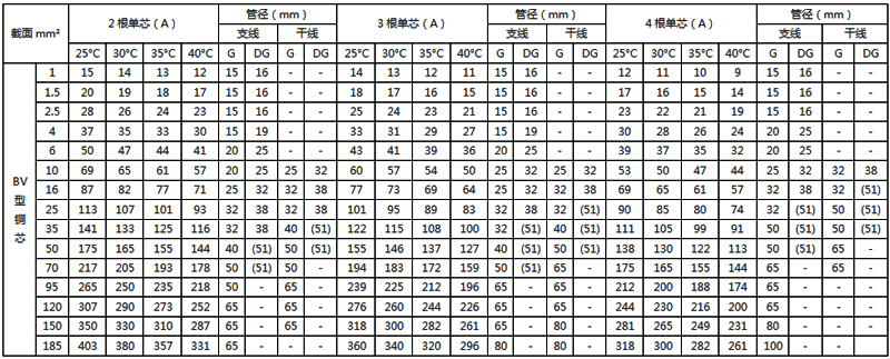 聚氯乙烯绝缘铜芯电线穿钢管敷设的载流量 聚氯乙烯绝缘铜芯电线穿钢管敷设的载流量