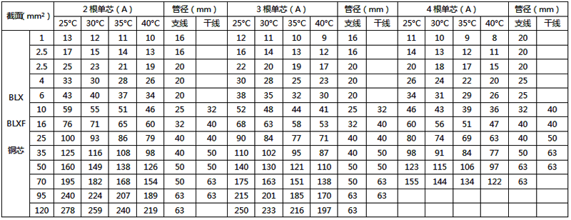 橡皮绝缘铜芯电线穿塑料管敷设的载流量 橡皮绝缘铜芯电线穿塑料管敷设的载流量
